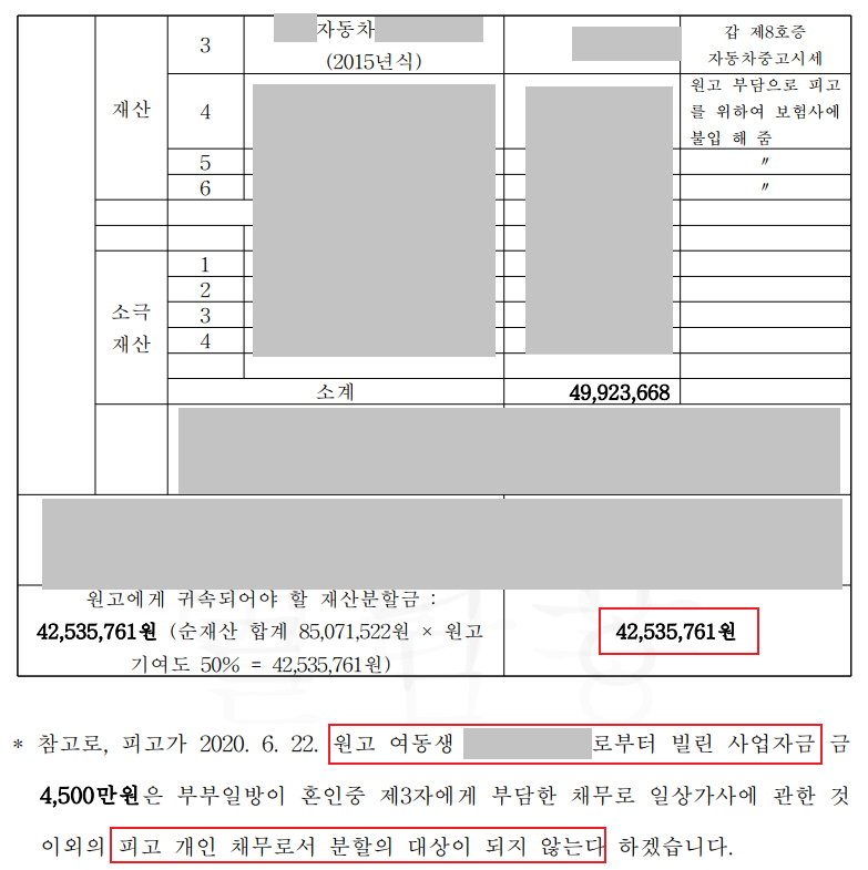 [재산분할] 6,000만원 이혼 재산분할 방어