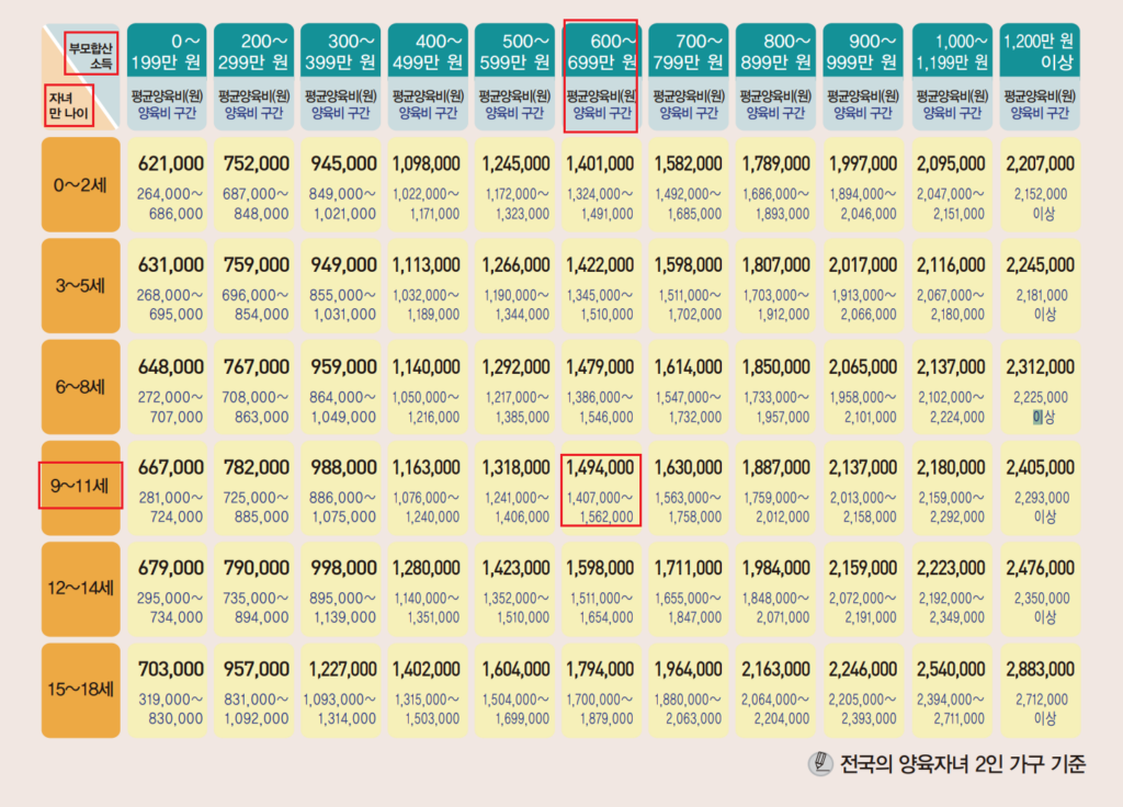 양육비 계산 방법 2024년 산정기준표