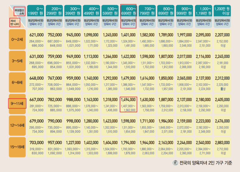 양육비 계산 방법 2024년 산정기준표