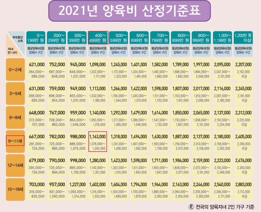 이혼 양육비 기준 2024년 산정기준표